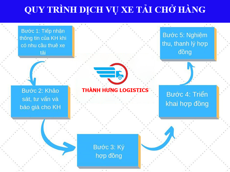 Quy trình cho thuê xe tải chở hàng TPHCM - Vận Tải Thành Hưng